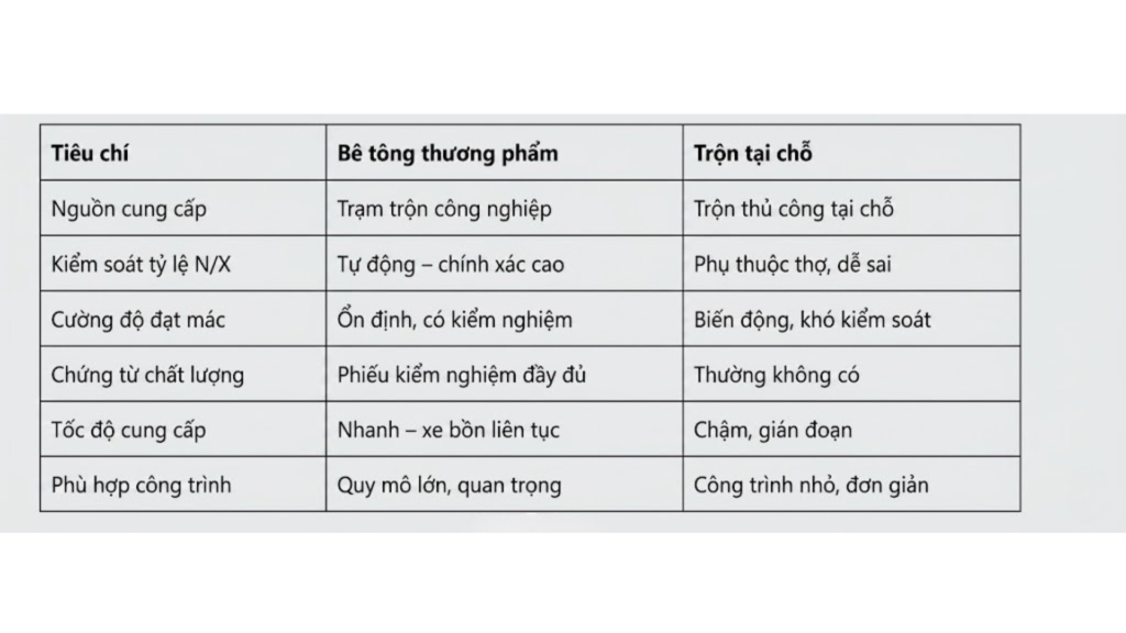Quy Trình Kiểm Soát Chất Lượng Bê Tông Công Trường 2026 – Dũng Phát Làm Như Thế Nào? 6 Bảng so sánh bê tông thương phẩm và bê tông trộn tại chỗ - 01