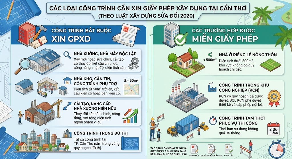 Thủ Tục Xin Giấy Phép Xây Dựng Nhà Xưởng Cần Thơ 2026 – Hướng Dẫn Đầy Đủ 1 Xin giấy phép xây dựng nhà xưởng Cần Thơ 2026