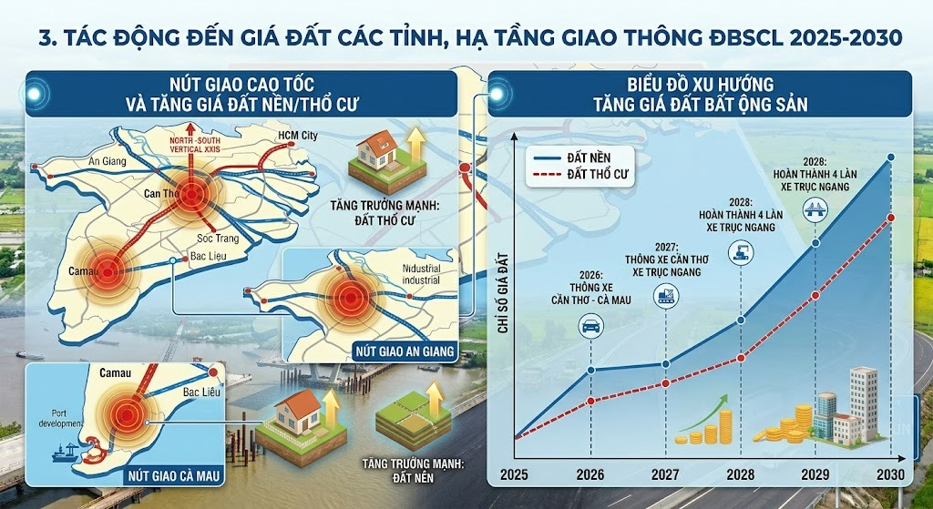 Case Study: Đầu Tư Hạ Tầng Giao Thông ĐBSCL 2025-2030 – Tác Động Đến Thị Trường Bất Động Sản 2 Hình ảnh minh họa - Tác động đến giá đất các tỉnh - 9